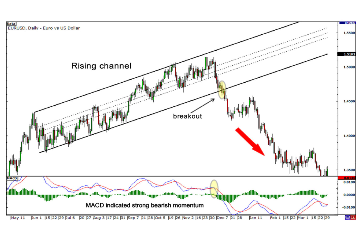 How To Trade Breakouts Using Trend Lines Channels And Triangles Fx