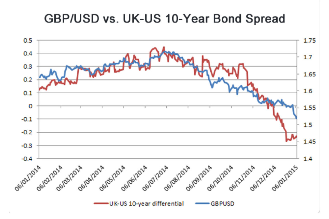 How Bond Spreads Between Two Countries Affect Their Exchange Rate Fx