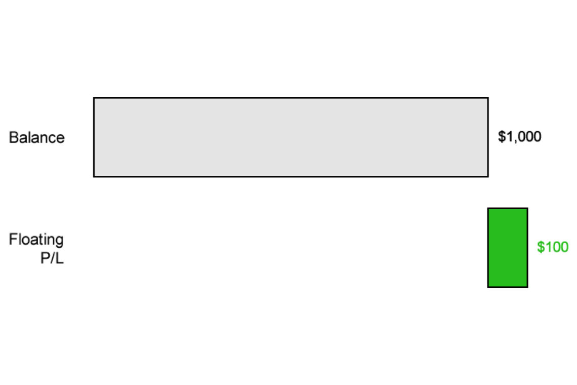 what-is-unrealized-p-l-and-floating-p-l-fx-access