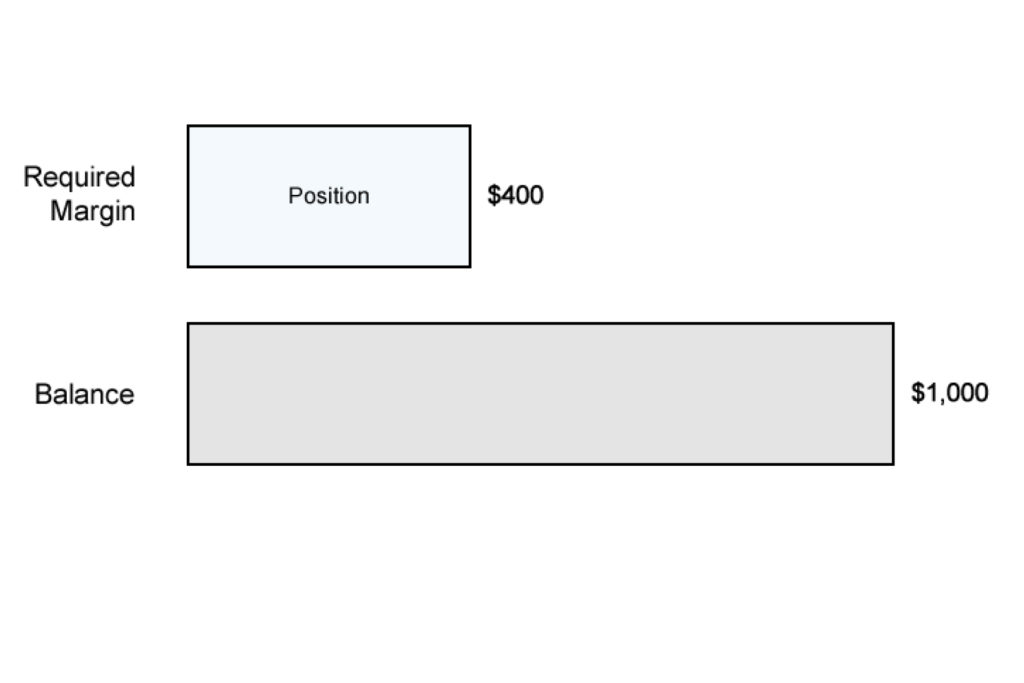 what-is-free-margin-fx-access