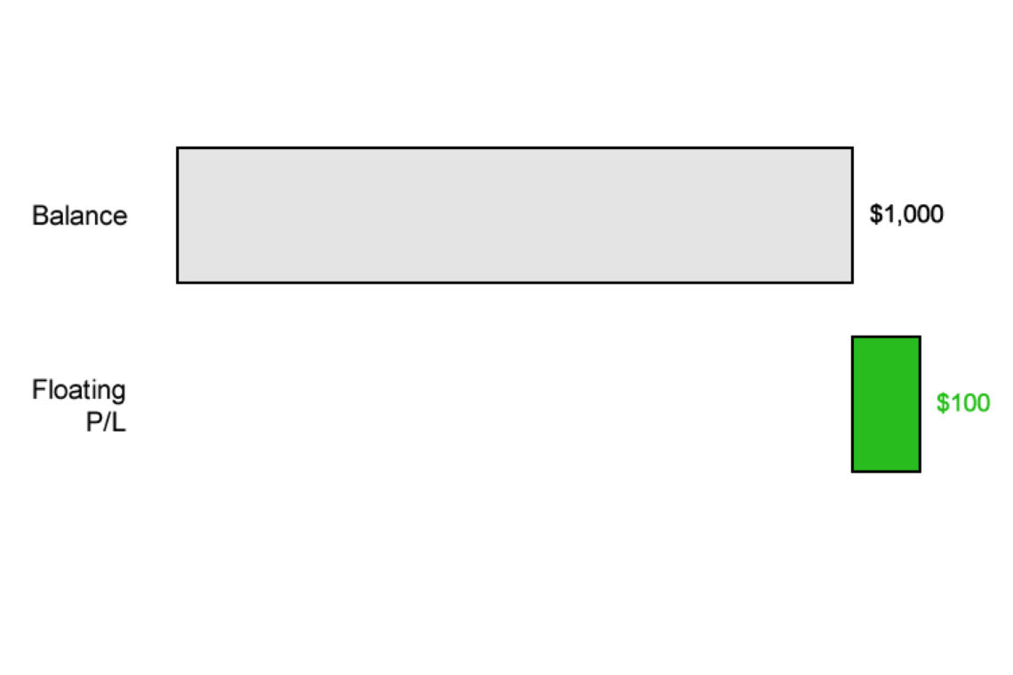 what-is-unrealized-p-l-and-floating-p-l-fx-access