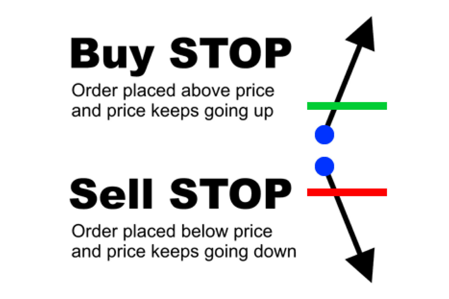 Better buy orders. Ордер селл стоп. Stop buy order. Buy stop sell stop. Buy limit sell limit buy stop sell stop.