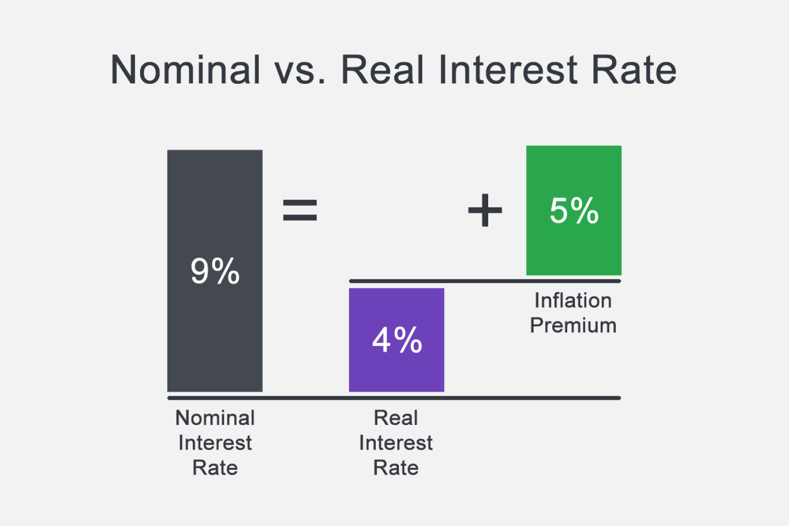 Take much interest. Real interest rate. Nominal interest rate. Nominal interest rate Formula. Interest rate and inflation.