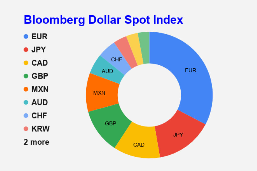 Bloomberg Dollar Spot Index – FX Access