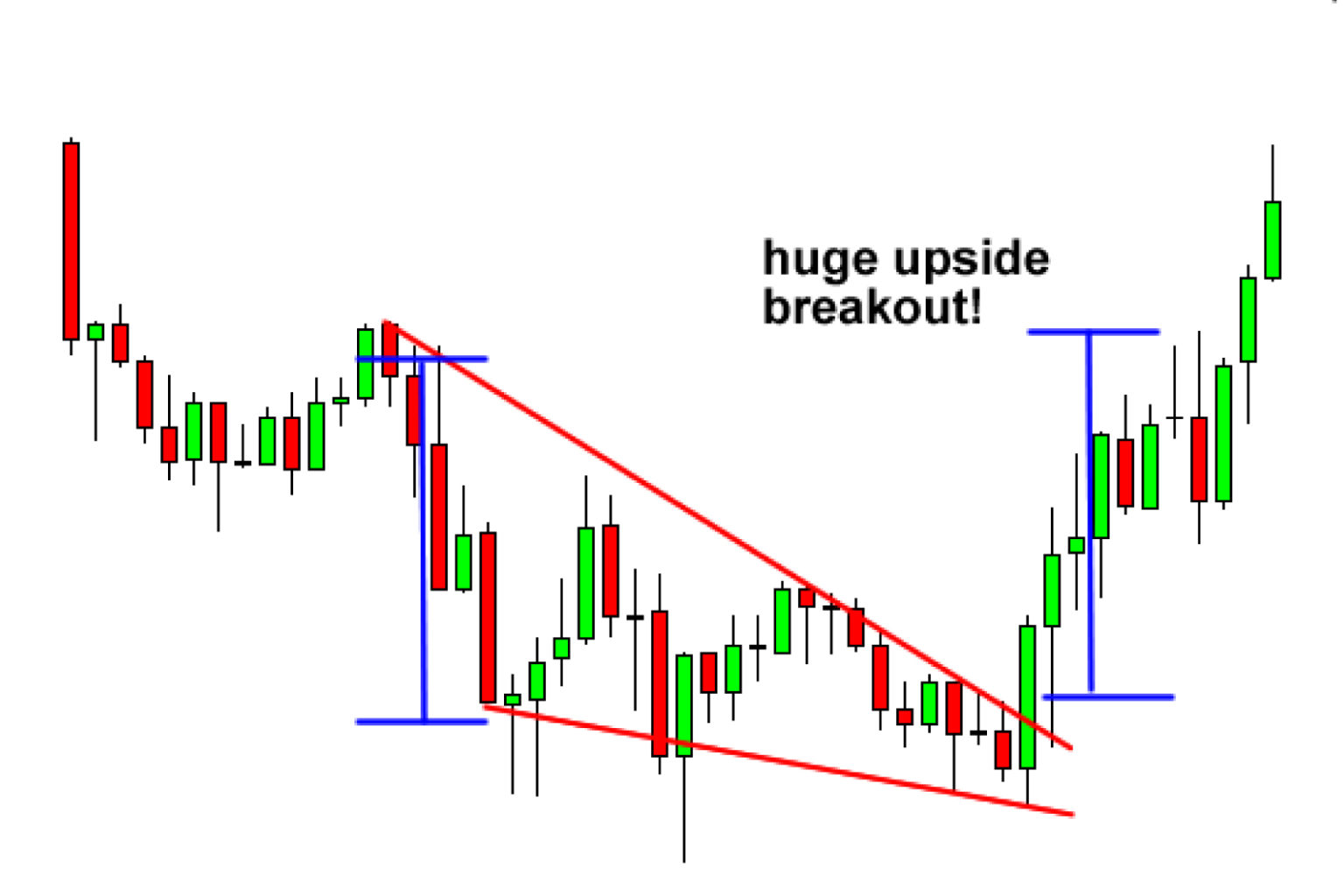 How to Trade Wedge Chart Patterns – FX Access