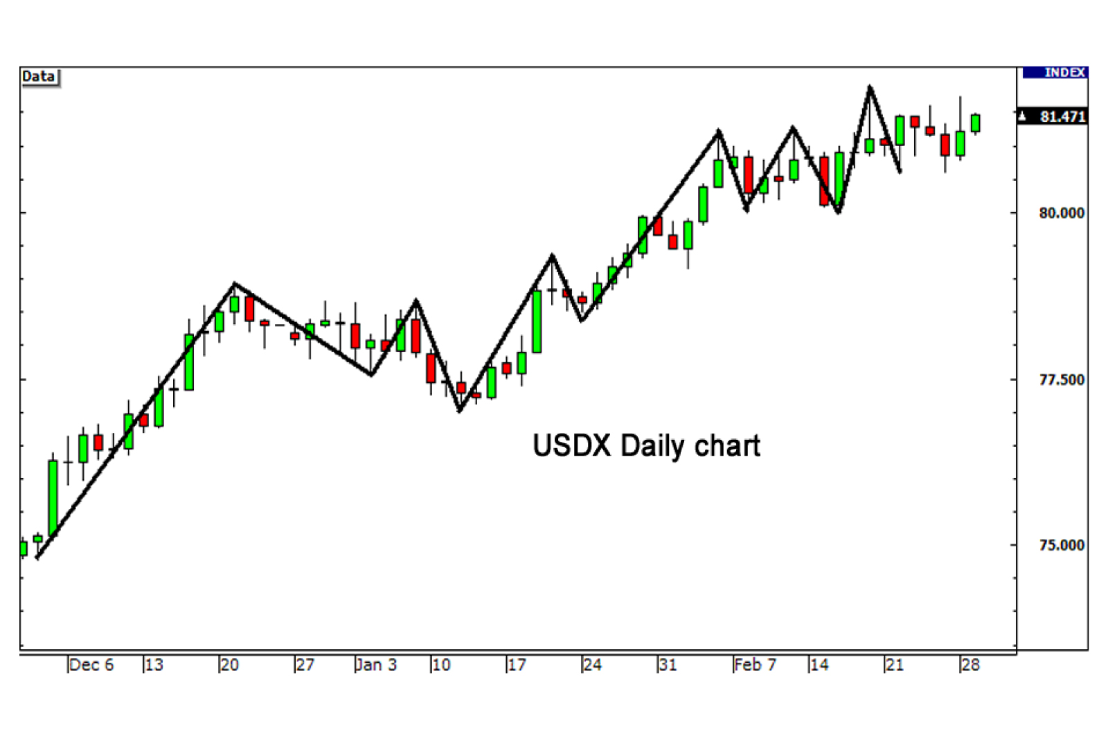 How to Use the USDX for Forex Trading FX Access