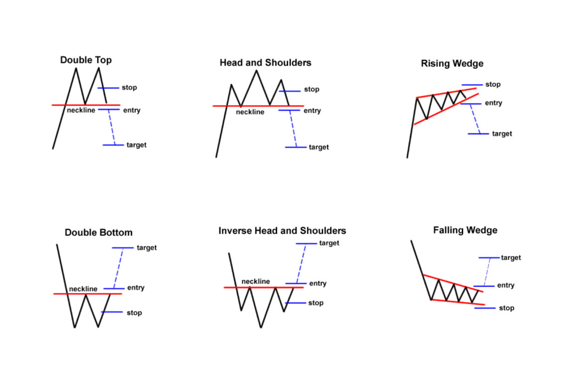 Know the 3 Main Groups of Chart Patterns – FX Access