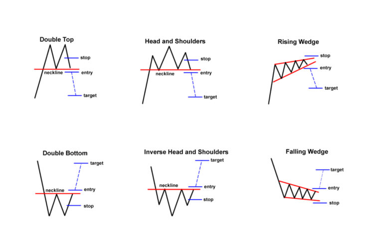 Know the 3 Main Groups of Chart Patterns – FX Access