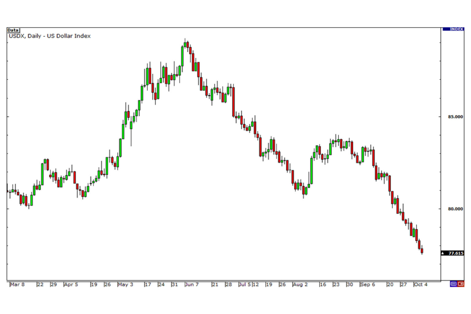 Us Dollar Price Index