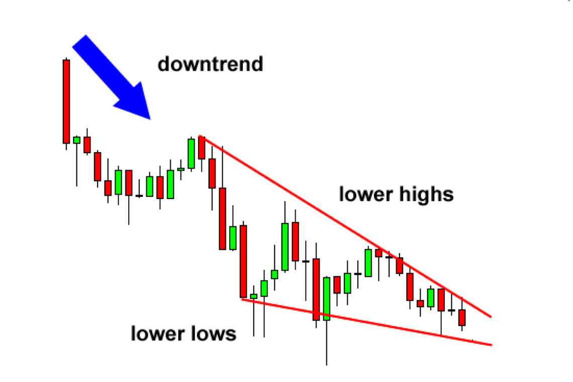 How To Trade Wedge Chart Patterns – Fx Access