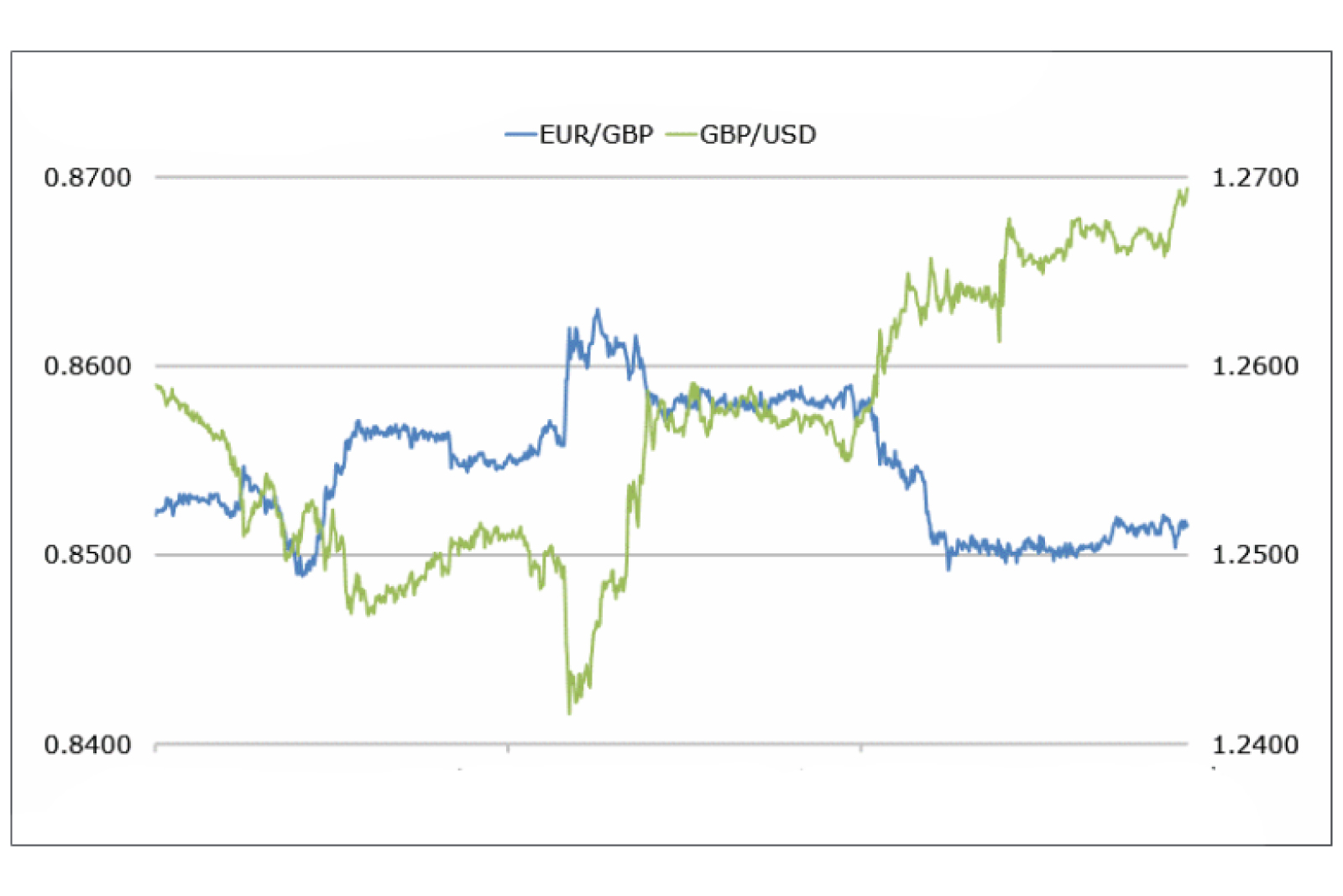 Курс евро к суму. EUR GBP forex. Trading with BP.