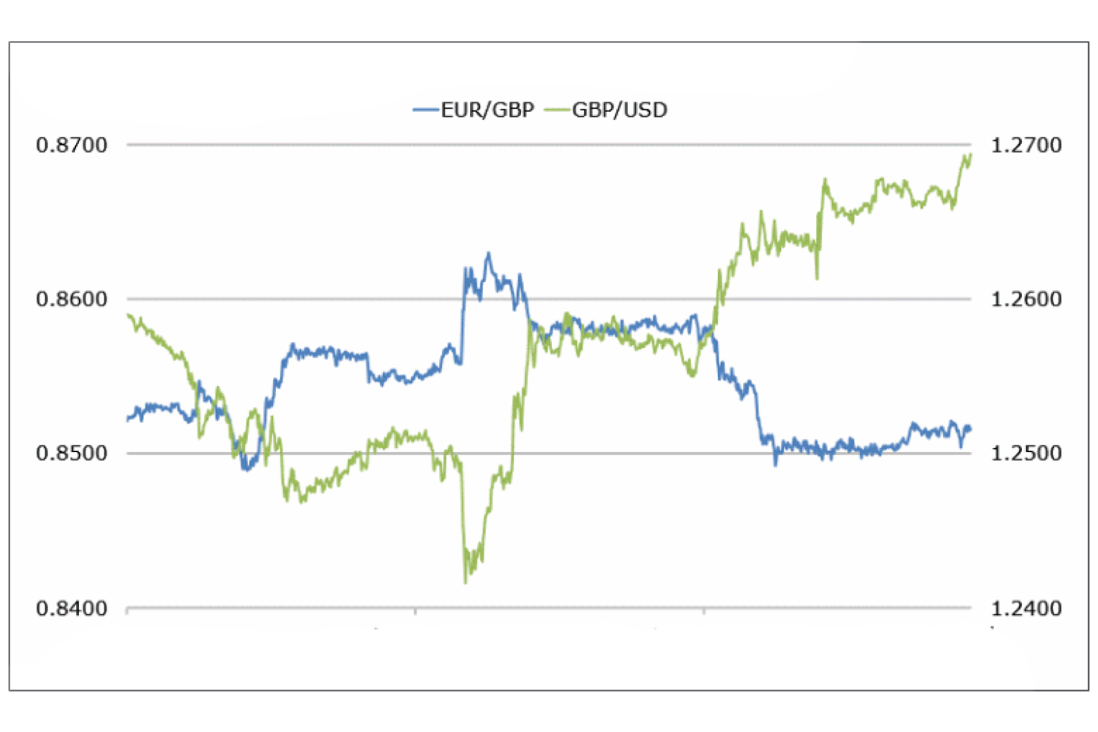 Курс евро на конец. Евро на сегодняшний день. EUR И GBP. Курс евро на сегодня. Евро на сегодняшний день в рублях.