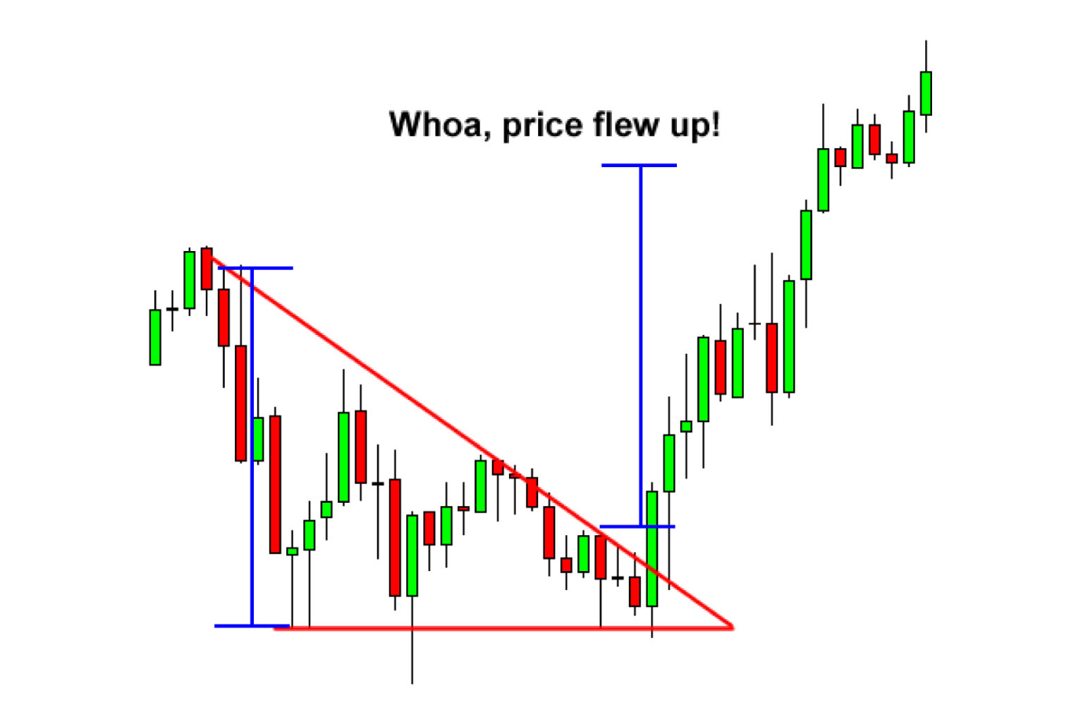 How To Trade Triangle Chart Patterns Fx Access 6588