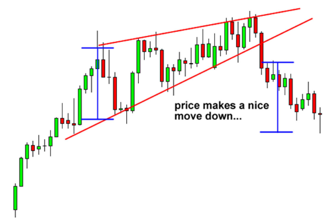 How to Trade Wedge Chart Patterns – FX Access