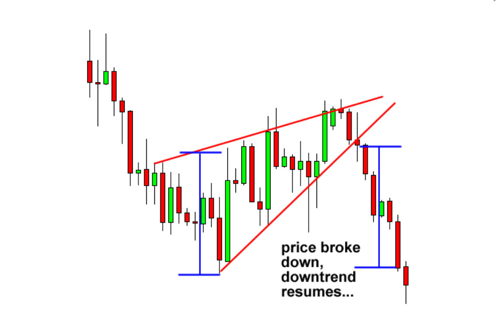 how-to-trade-wedge-chart-patterns-fx-access