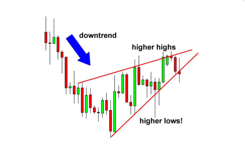 how-to-trade-wedge-chart-patterns-fx-access