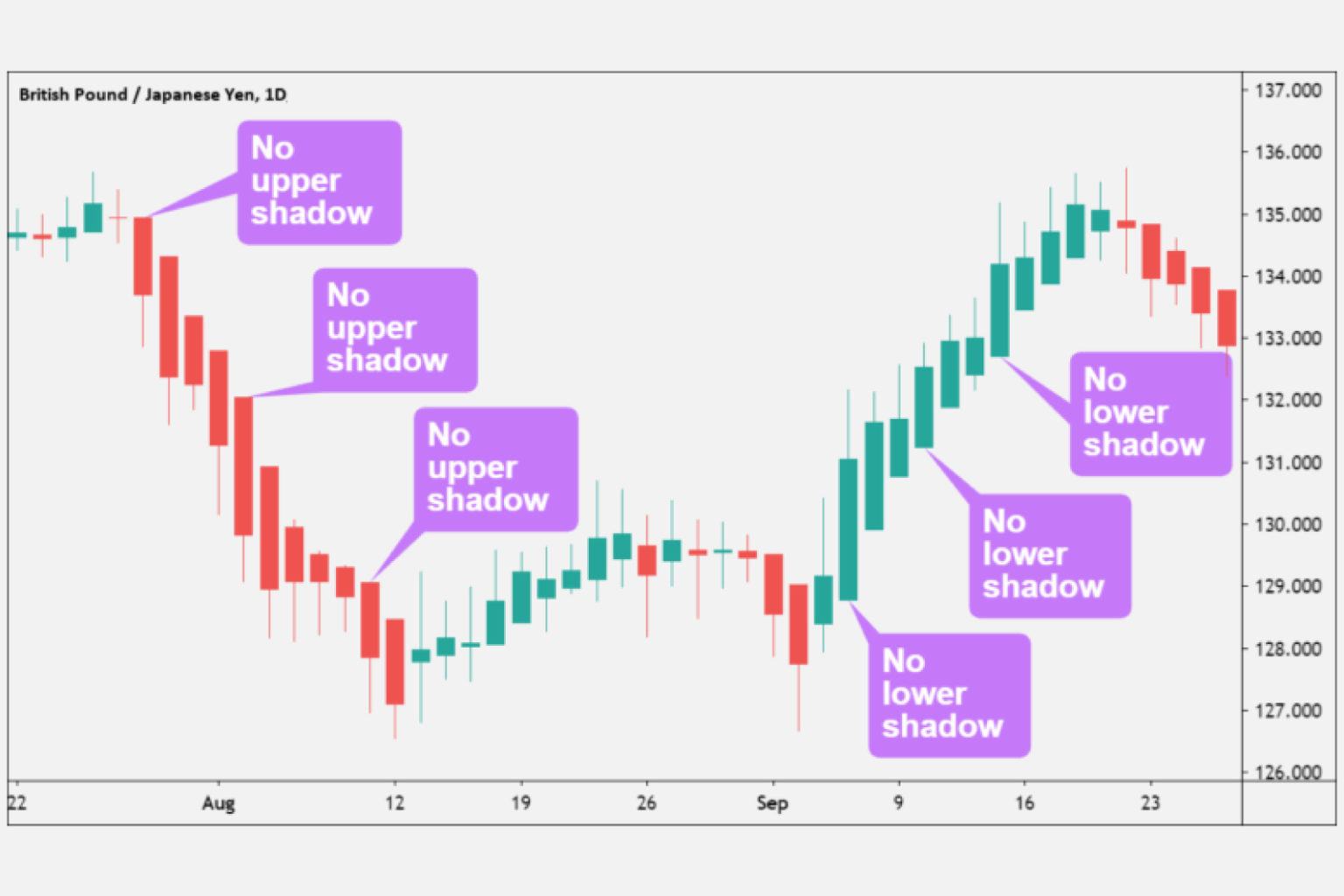 How to Use a Heikin Ashi Chart – FX Access