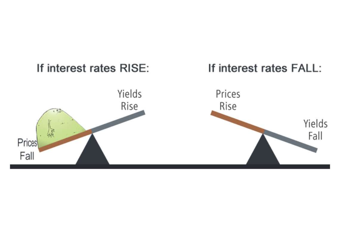 How Bond Yields Affect Currency Movements FX Access