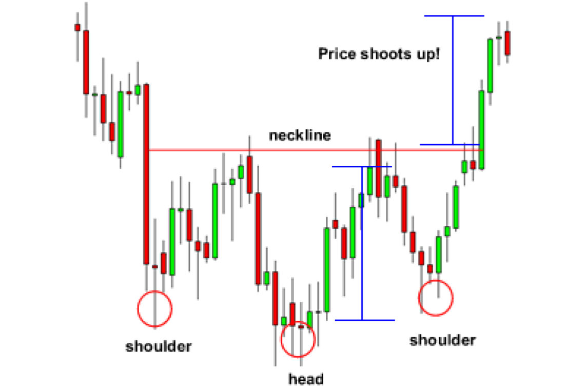 How to Trade the Head and Shoulders Pattern – FX Access