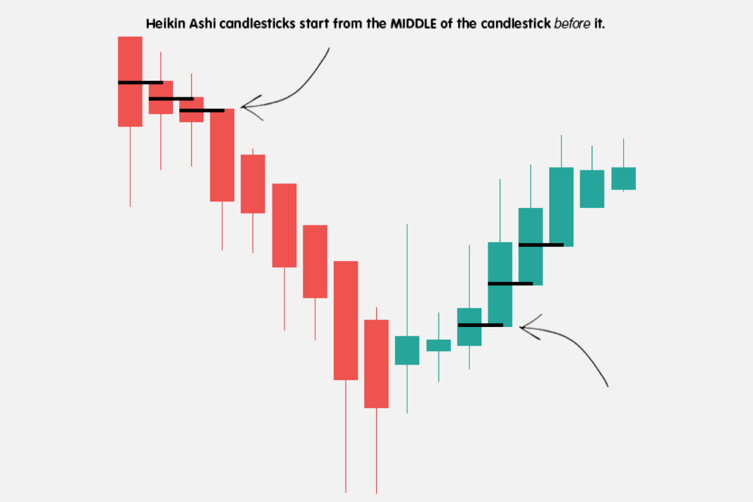 Heikin Ashi Candlestick Chart vs. Traditional Japanese Candlestick ...