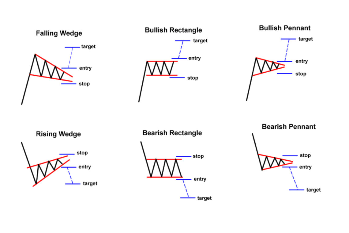 Know the 3 Main Groups of Chart Patterns – FX Access