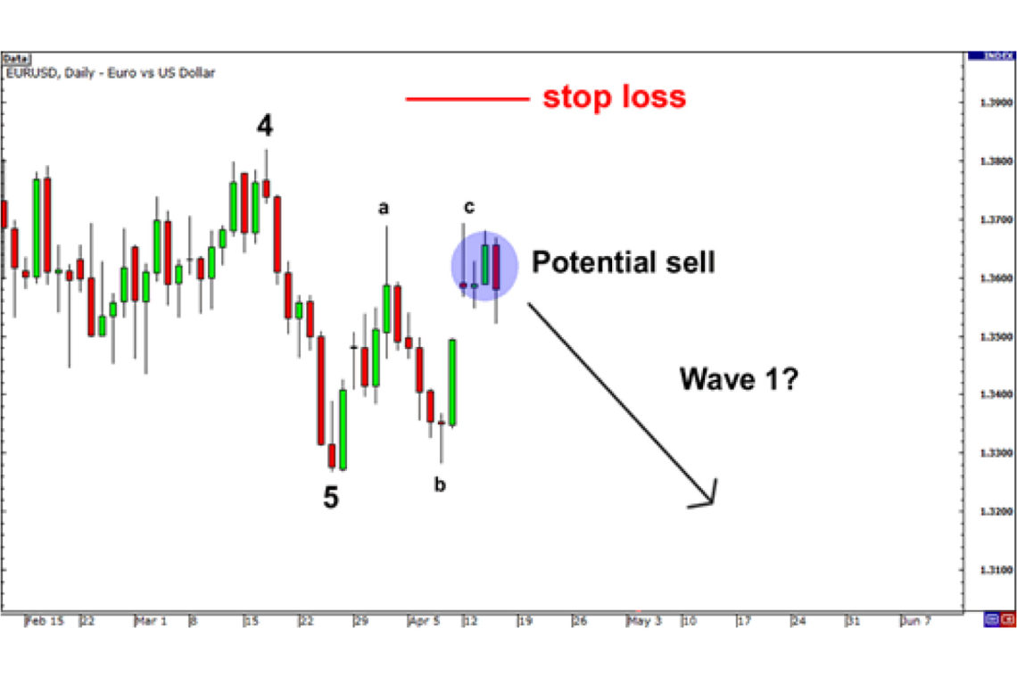 How to Trade Forex Using Elliott Waves – FX Access