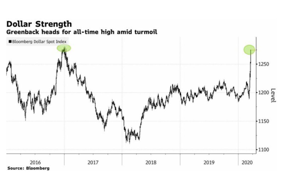 Bloomberg Dollar Spot Index – FX Access