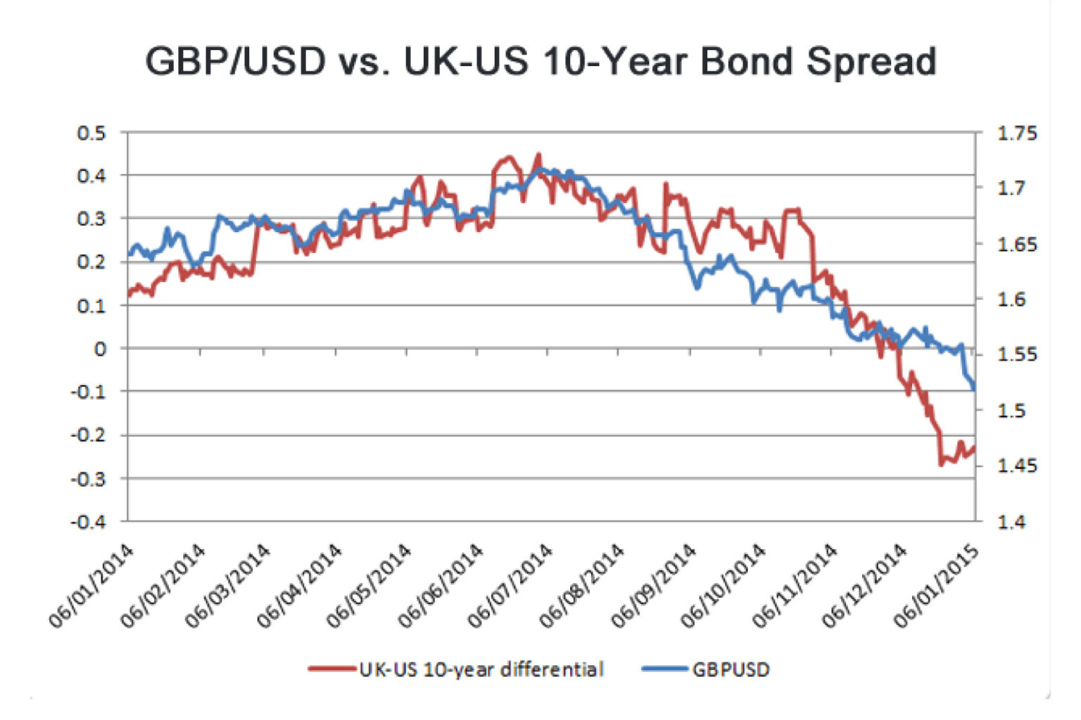 How Bond Spreads Between Two Countries Affect Their Exchange Rate – FX ...